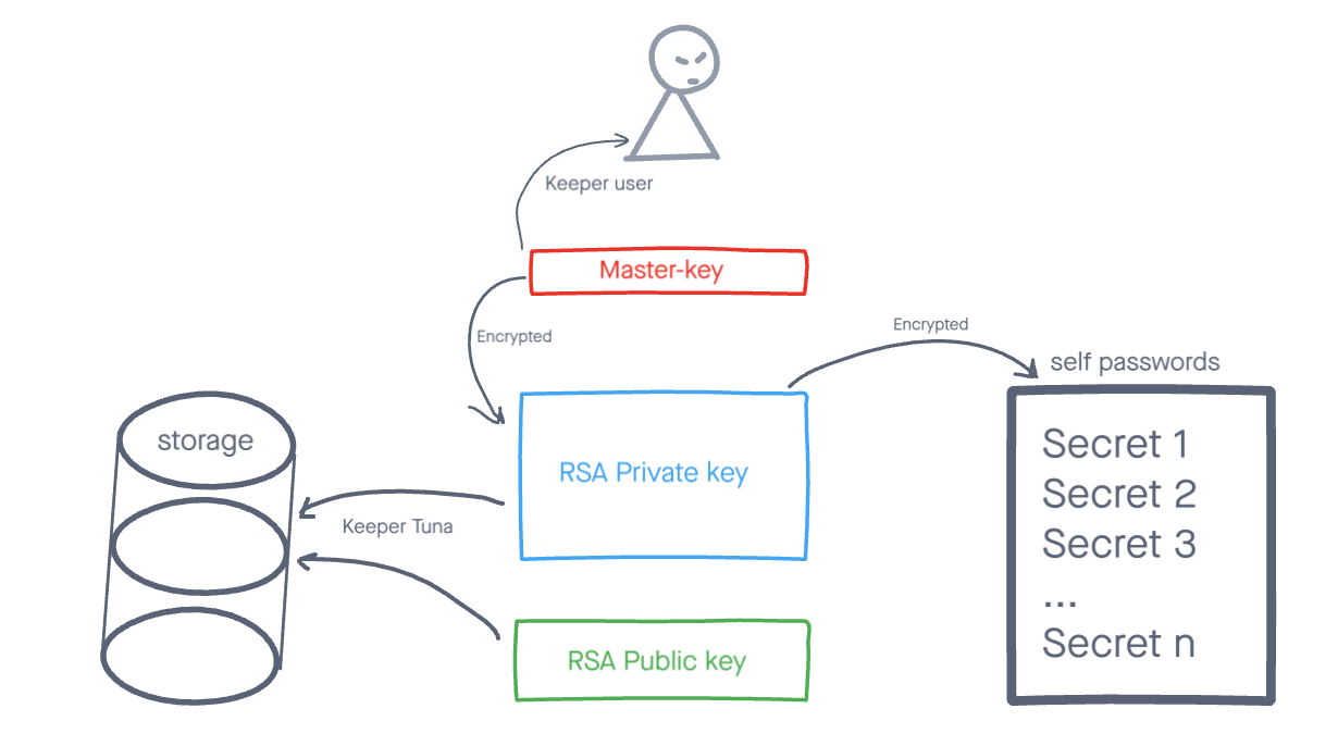 schema