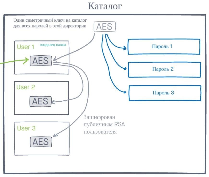 Пароли шифруются AES-ключом каталога, а сам AES-ключ — RSA-ключом пользователя
