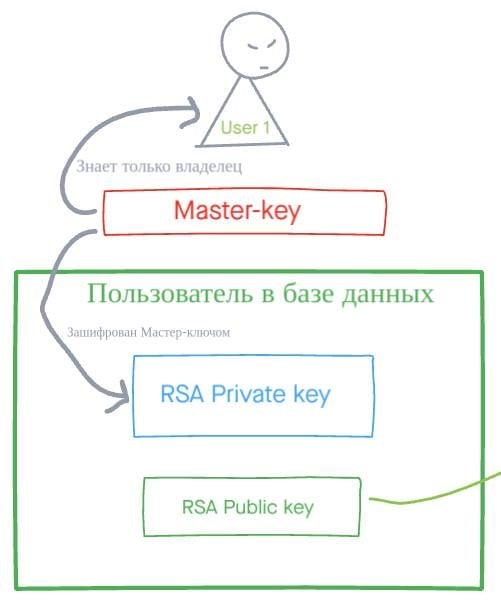 Приватный RSA-ключ шифруется Мастер-ключом, публичный хранится в открытом виде