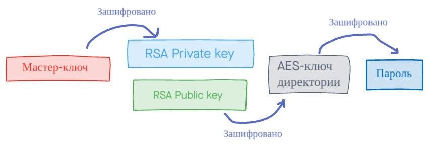 Цепочка вложенного шифрования ключей и паролей