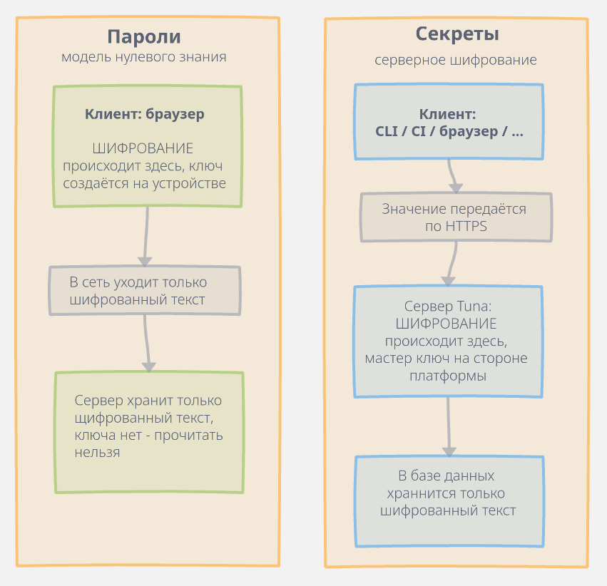 Сравнение моделей: пароли шифруются на клиенте, секреты — на сервере