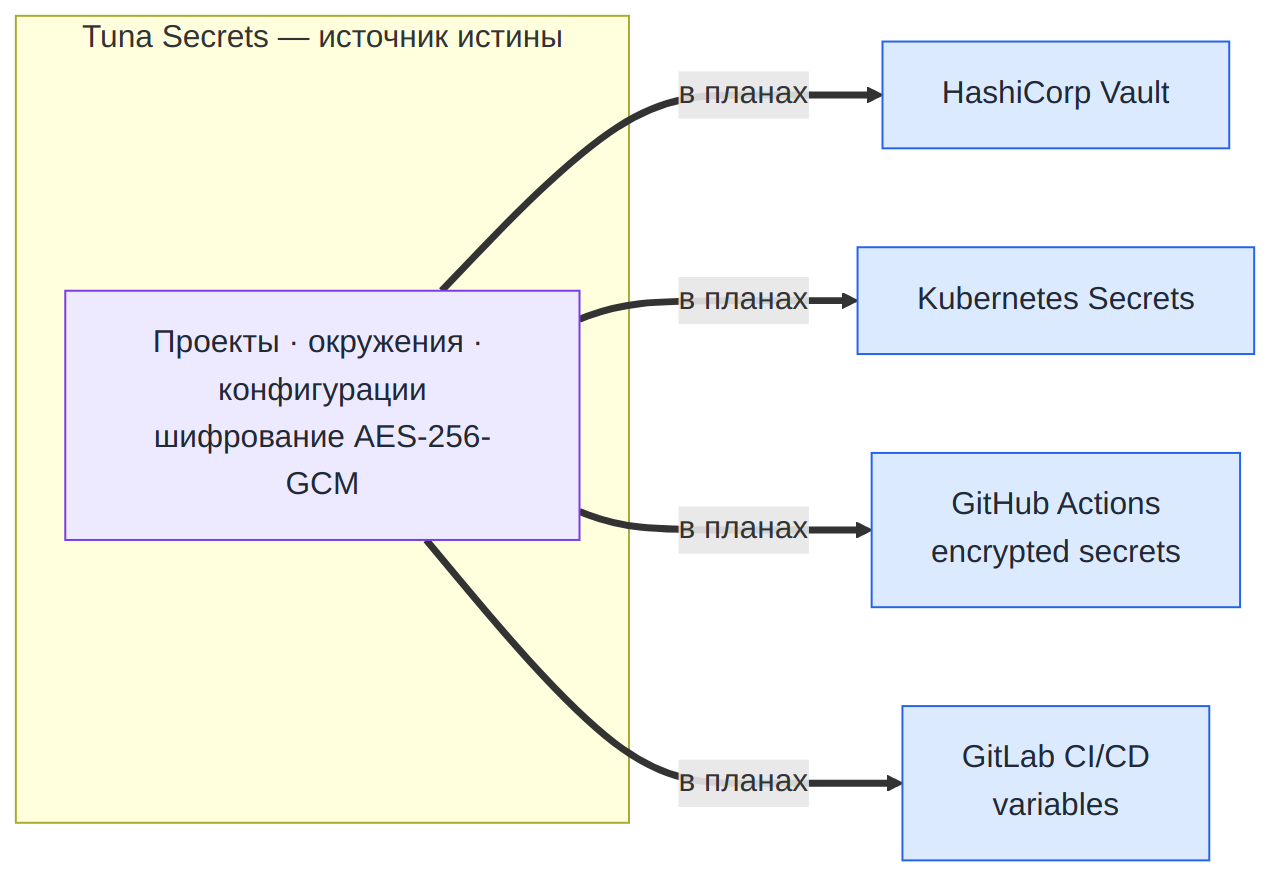 Планы: синхронизация секретов из Tuna в Vault, Kubernetes Secrets, GitHub и GitLab CI/CD