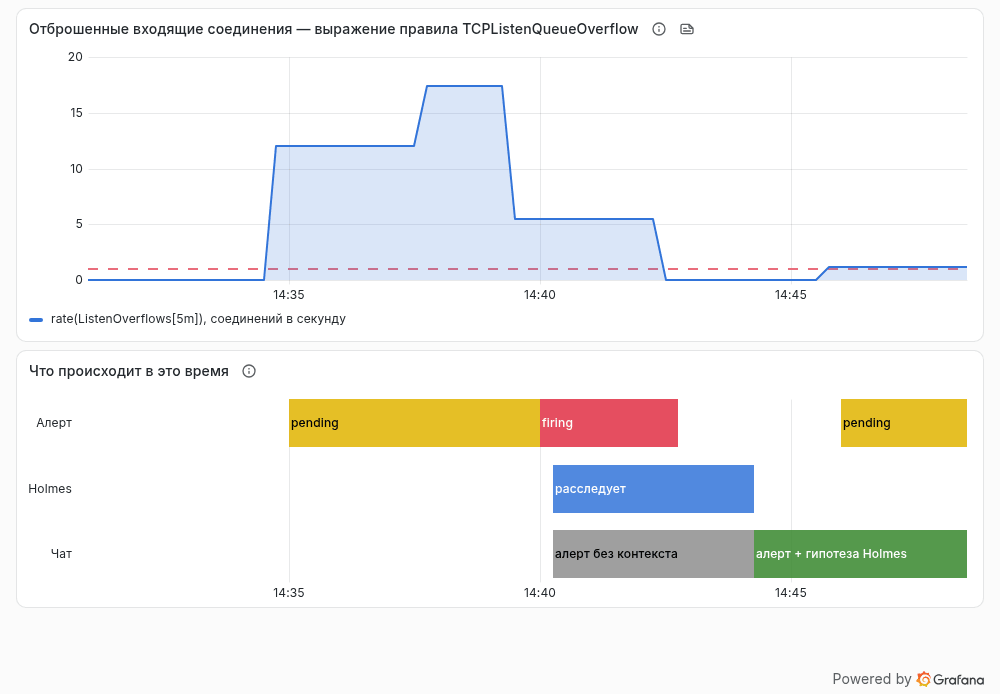 График из Grafana: всплеск отброшенных соединен�ий, состояние алерта pending и firing, период работы Holmes и момент появления гипотезы в чате